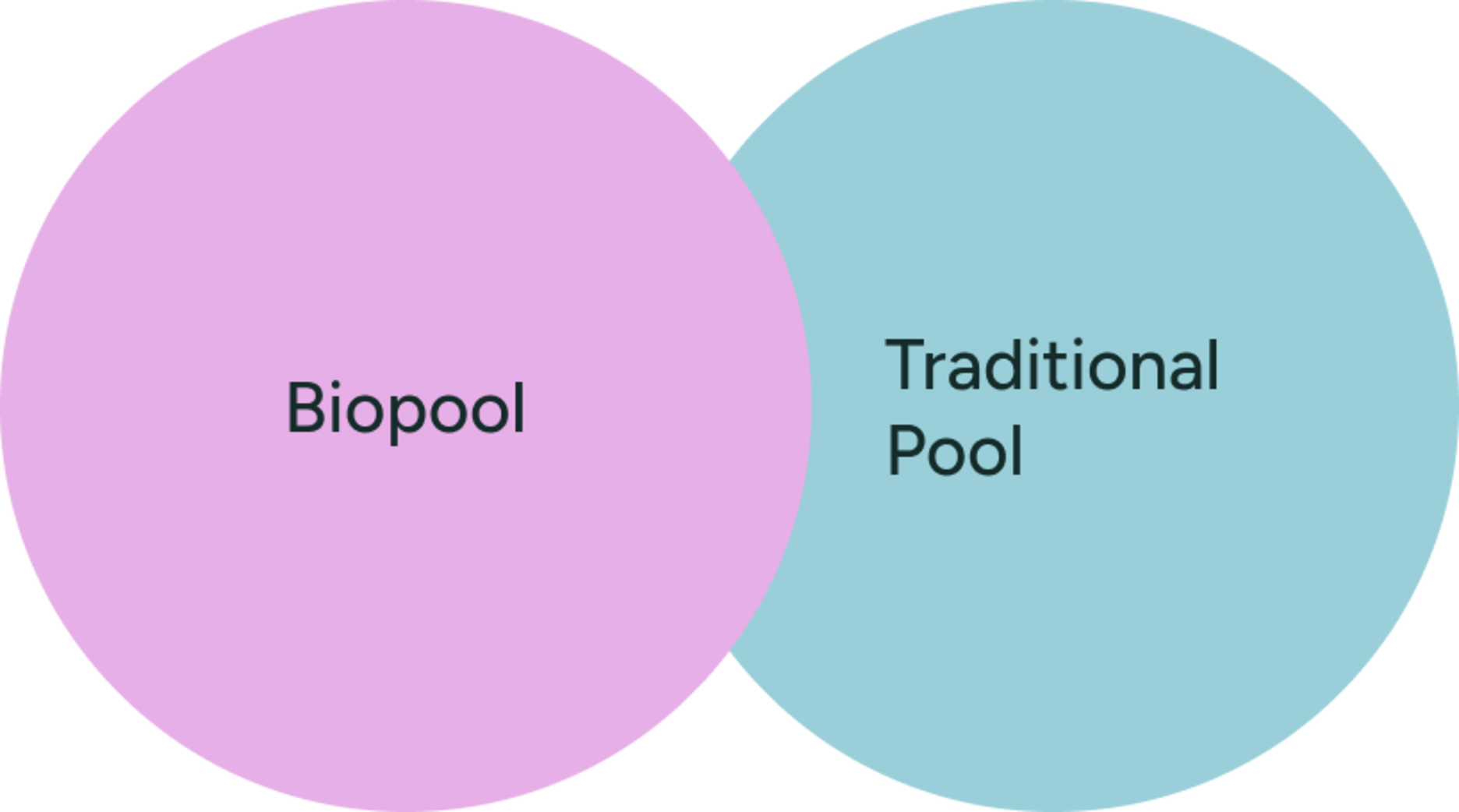 A simple Venn diagram of two overlapping circles labeled “Biopool” and “Traditional Pool.”